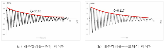 측정 및 구조해석을 통한 대수감쇠율의 co-relation