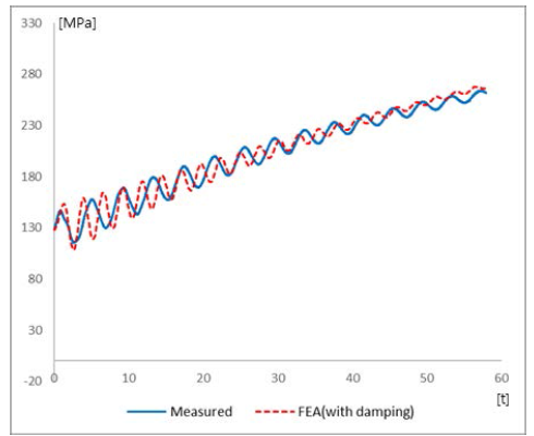 감쇠를 고려한 측정 및 해석 응력 이력의 비교