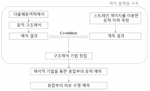 용접구조물의 최적설계 플랫폼의 개략도