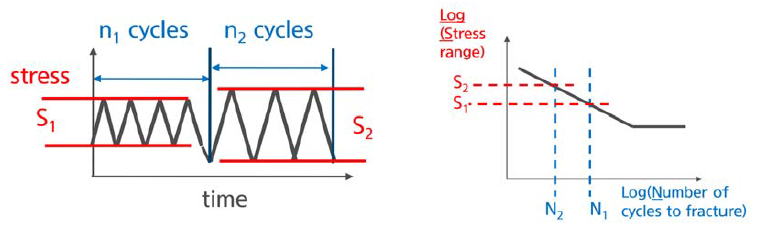 피로 수명 도출을 위한 S-N 선도의 예시
