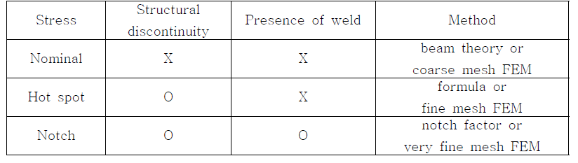 기준응력에 따른 차이