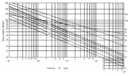 BS 7608 S-N curve