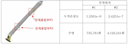 CPT 1단붐 판계 용접부의 누적손상도 및 예측 수명