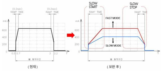 리모콘 전류값 보완