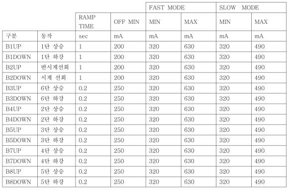 붐 좌우선회 진동폭 관련 리모콘 전류값