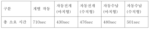 자동 전개, 수납 소요시간