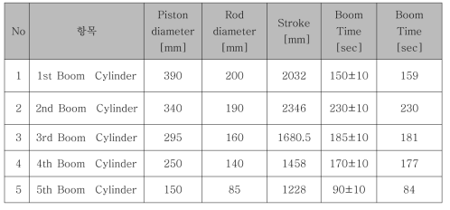 붐 실린더 동작 시간 (시제품)