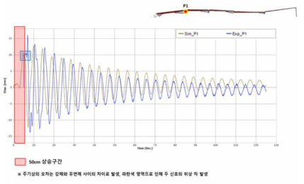 동적변위 해석 P1