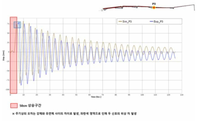 동적변위 해석 P3