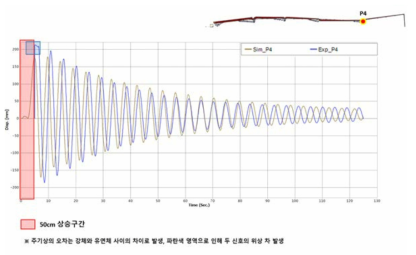 동적변위 해석 P4