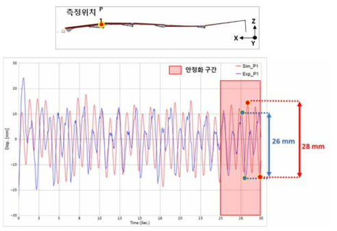 다물리해석 변위값 P1