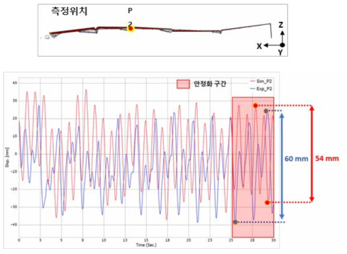 다물리해석 변위값 P2