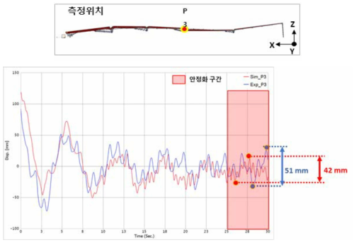 다물리해석 변위값 P3