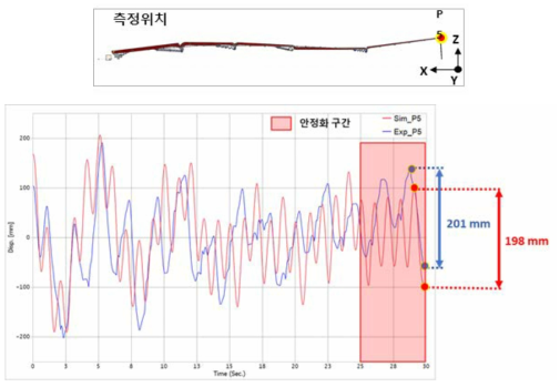 다물리해석 변위값 P5