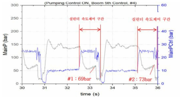 제어 ON, 최대토출, MAX RPM