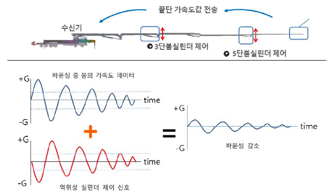 END BOOM 제어 알고리즘 그림