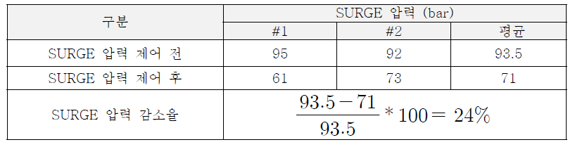 SURGE 압력 제어 전후 비교값