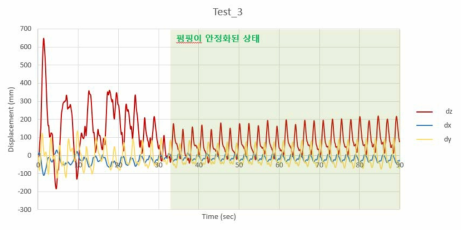 상하 진동폭 그래프(3축)