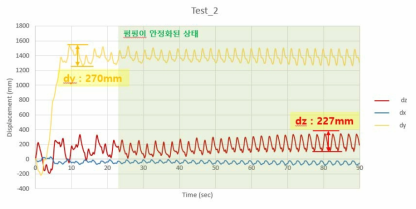 좌우 진동폭 그래프(3축)