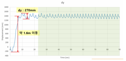 좌우 진동폭 그래프(1축)