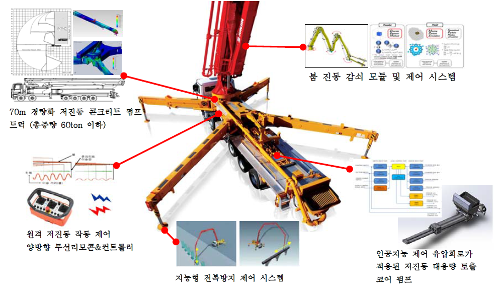 70m급 지능형 콘크리트 펌프트럭 핵심 개발 기술