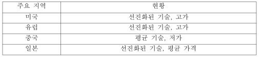 세계 주요 지역들의 콘크리트 펌프트럭 개발 현황