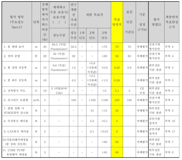 정량적 목표 항목