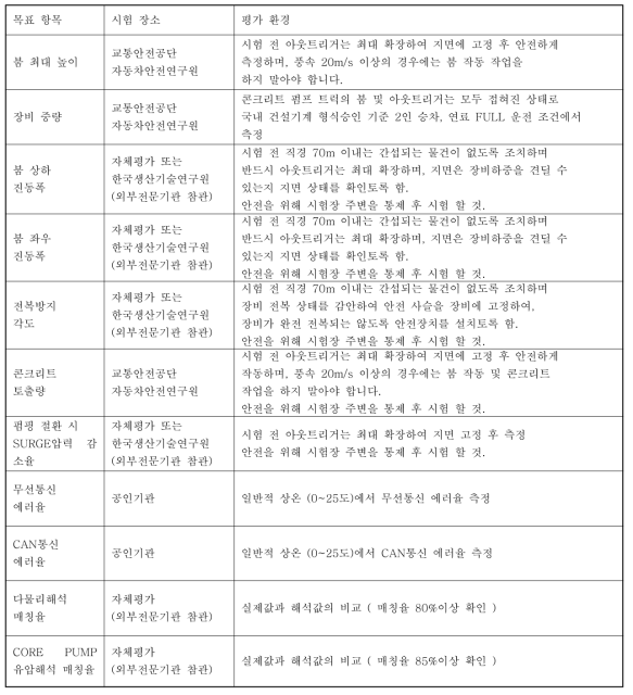 정량적 목표 항목의 평가환경