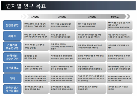 연차별 개발 목표