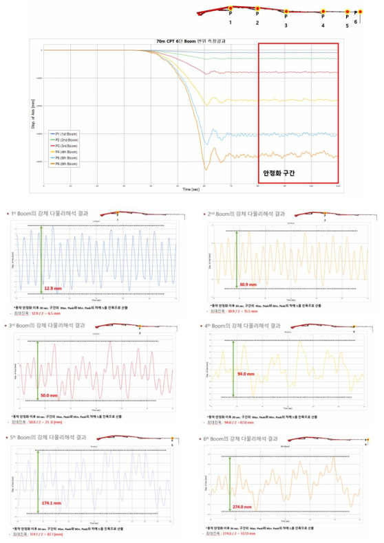 70m급 CPC Boom 강체 다물리해석 결과