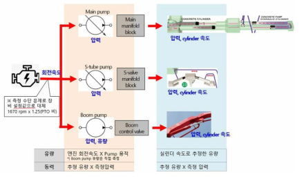 유량 및 동력 측정 및 연산