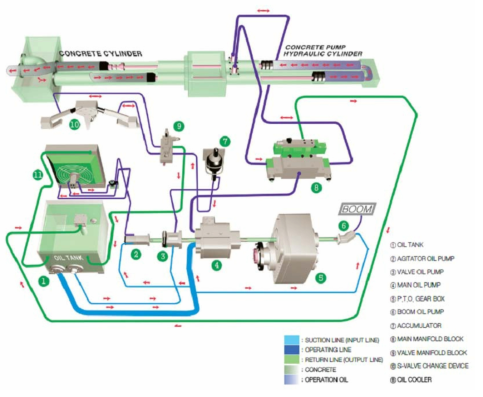 콘크리트 펌핑 시스템 구성도 (전진중공업 카타로그 자료)