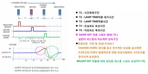 진동저감 제어 테스트 개요