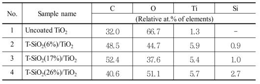 TEOS 함량에 따라 제조된 T-SiO2/TiO2 복합소재의 EDS 분석 결과