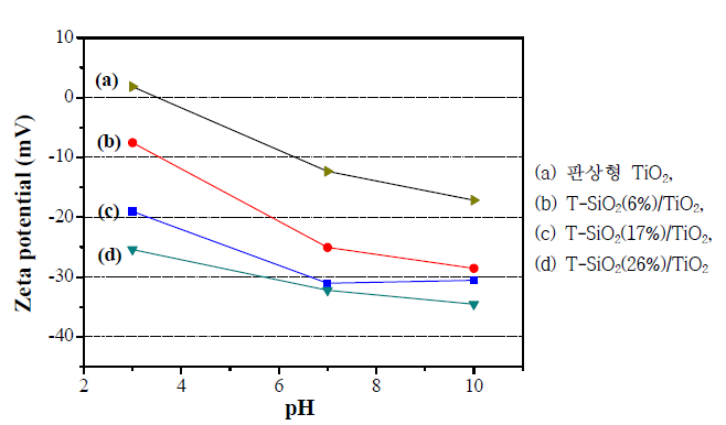 판상형 TiO2와 TEOS로부터 실리카가 코팅된 TiO2 복합소재의 pH에 따른 표면전하 측정 결과