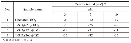 TEOS 함량에 따라 제조된 SiO2/TiO2 복합소재의 표면전하 분석 결과