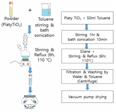 기능성 실란 코팅 판상형 TiO2 소재의 복합화 비율에 따른 제조 모식도
