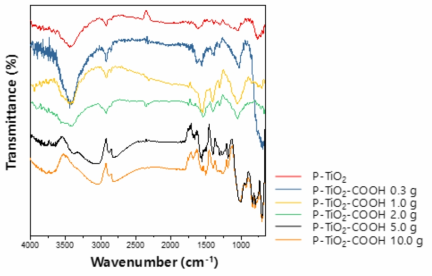 기능성 실란이 코팅된 판상형 TiO2 소재의 복합화 비율에 따른 화학구조(성분) 분석 결과(FT-IR)