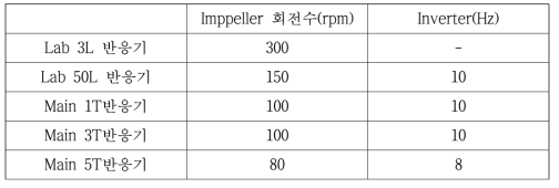 반응기에 따른 교반력