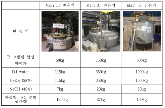 반응기에 따른 약품 사용량 및 생산량 비교
