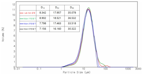 White color 판상형 TiO2의 반응기에 따른 입도 분포