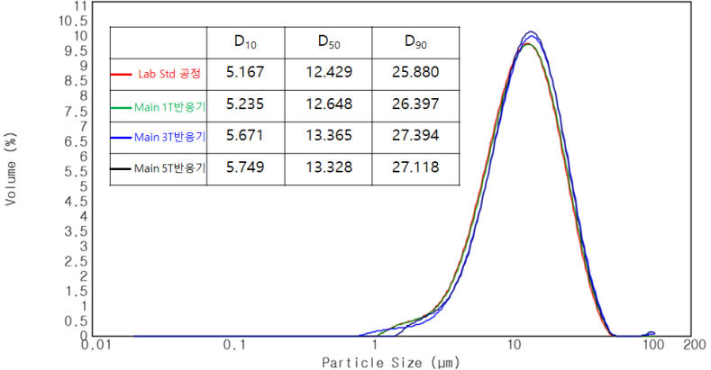 Gold color 판상형 TiO2의 반응기에 따른 입도 분포
