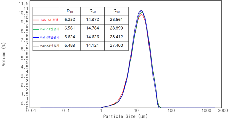 Red color 판상형 TiO2의 반응기에 따른 입도 분포