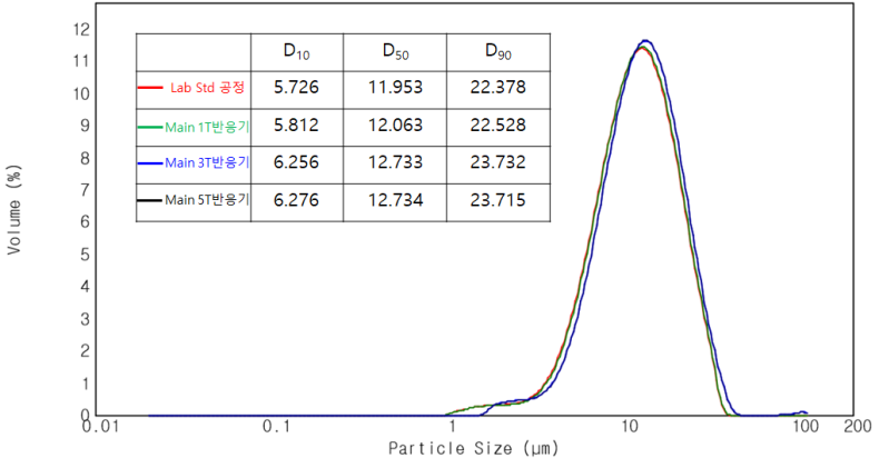 Blue color 판상형 TiO2의 반응기에 따른 입도 분포