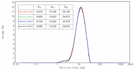 Green color 판상형 TiO2의 반응기에 따른 입도 분포