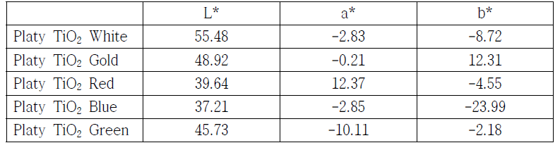 양산화하여 생산된 컬러별 판상형 TiO2 색차 측정 결과