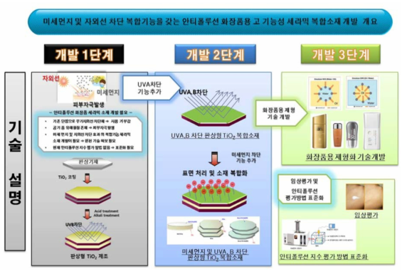 미세먼지 및 자외선 차단 복합기능을 갖는 안티폴루션 화장품용 고기능성 세라믹 복합소재 개발 개요