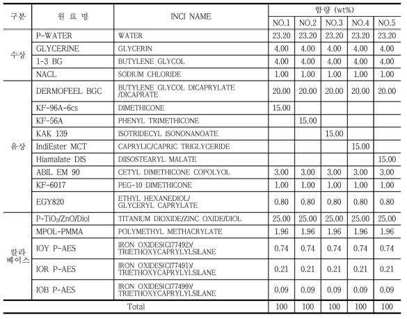 최적 유화제, 유연제, 무기자외선차단제를 적용한 제형 특성 검토 처방 A