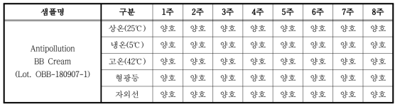 최적 유화제, 유연제, 무기자외선차단제를 적용한 비비크림 안정성 확인 결과