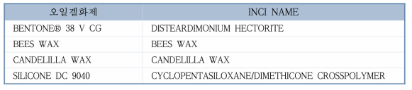 화장품 제형 개발을 위해 적용한 오일겔화제